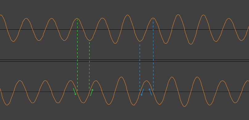 Zero crossing on right channel means there is a peak on the left channel